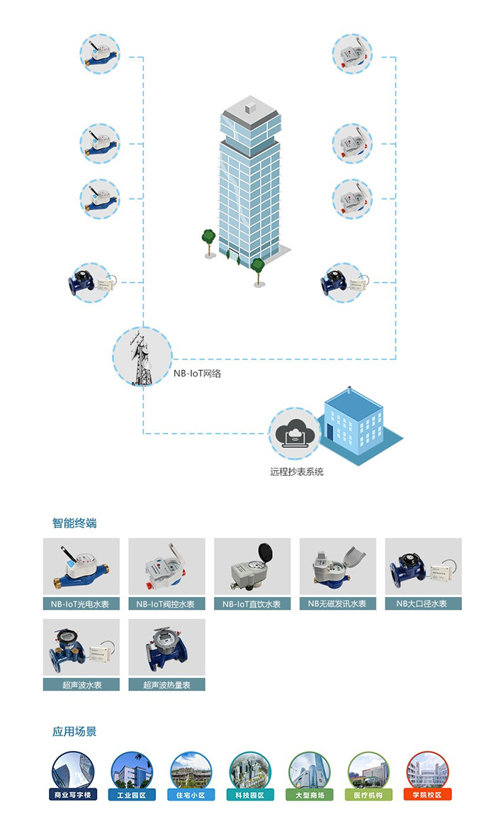 NB-IoT無(wú)線解決方案詳情